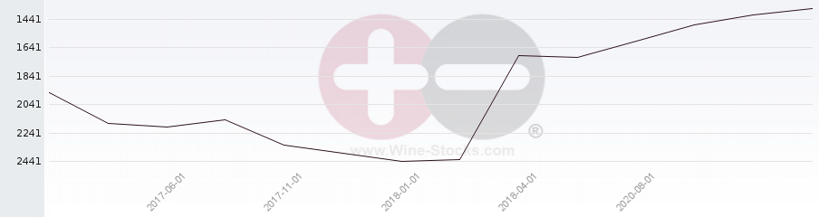 Vineyard World Ranking Chart