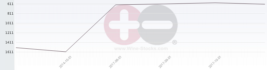 Vineyard World Ranking Chart