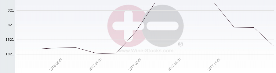 Vineyard World Ranking Chart