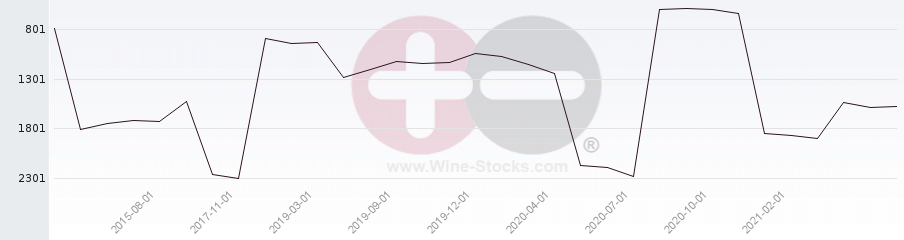 Vineyard World Ranking Chart
