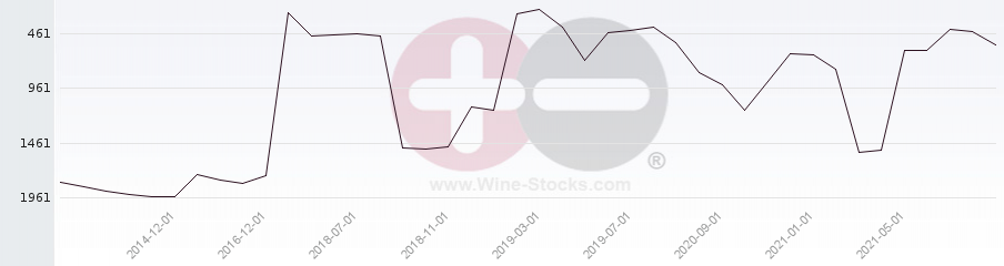 Vineyard World Ranking Chart