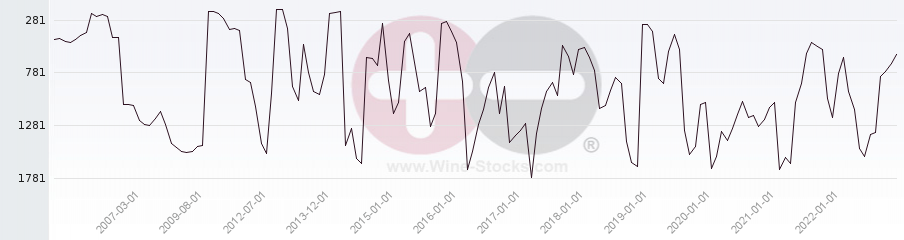 Vineyard World Ranking Chart