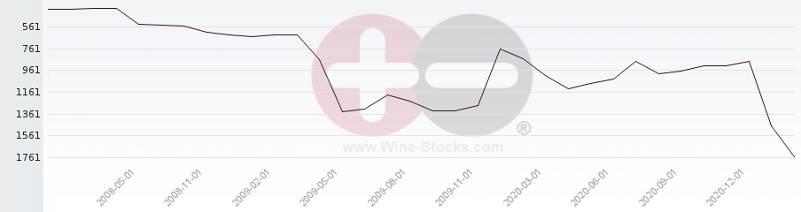Vineyard World Ranking Chart