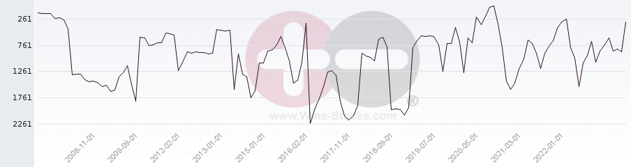 Vineyard World Ranking Chart