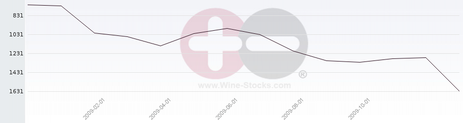 Vineyard World Ranking Chart