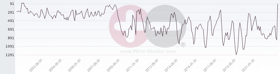 Vineyard World Ranking Chart