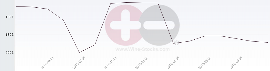 Vineyard World Ranking Chart