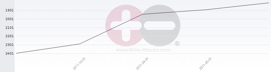 Vineyard World Ranking Chart