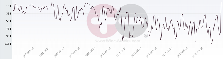 Vineyard World Ranking Chart