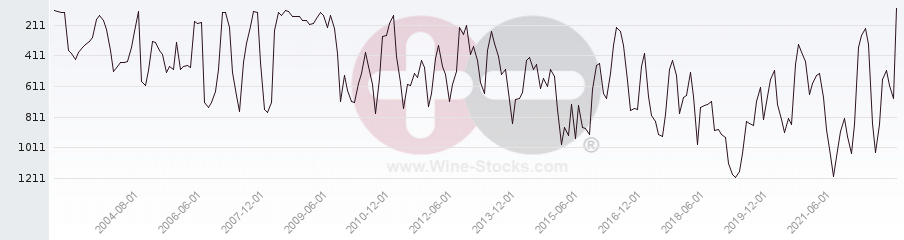 Vineyard World Ranking Chart