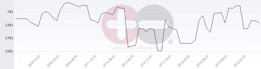 Vineyard World Ranking Chart