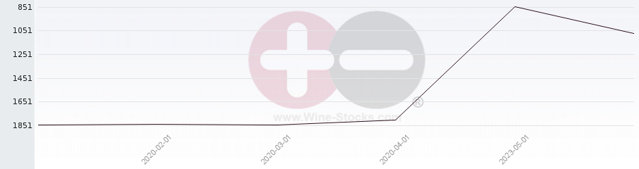 Vineyard World Ranking Chart