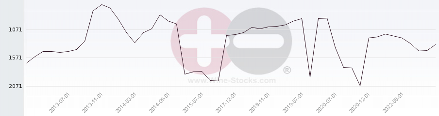 Vineyard World Ranking Chart