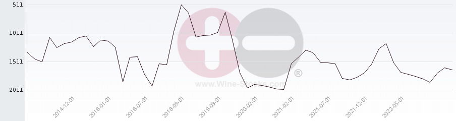 Vineyard World Ranking Chart