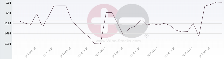 Vineyard World Ranking Chart