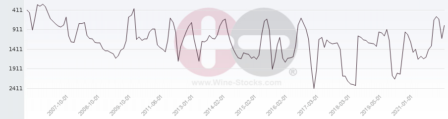 Vineyard World Ranking Chart