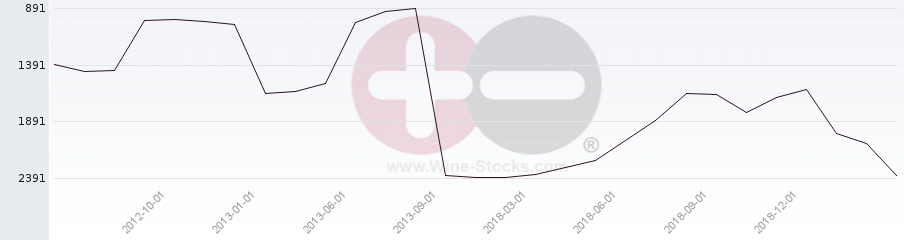 Vineyard World Ranking Chart