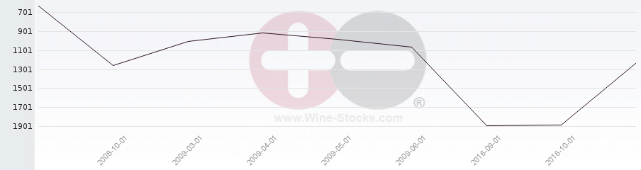 Vineyard World Ranking Chart