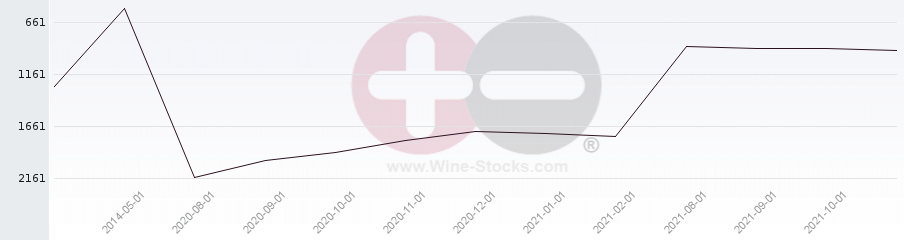 Vineyard World Ranking Chart