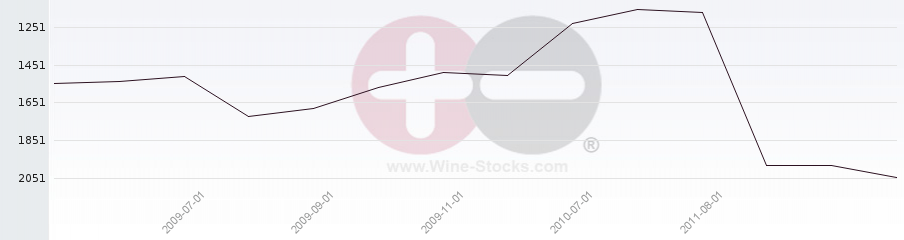 Vineyard World Ranking Chart