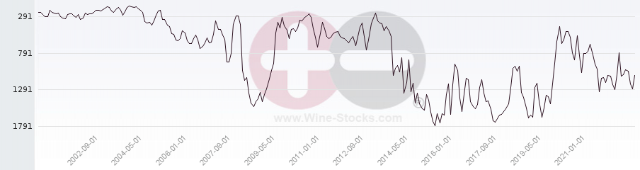 Vineyard World Ranking Chart