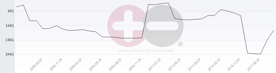 Vineyard World Ranking Chart