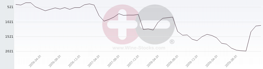 Vineyard World Ranking Chart