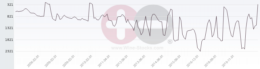 Vineyard World Ranking Chart