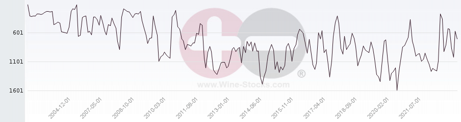 Vineyard World Ranking Chart