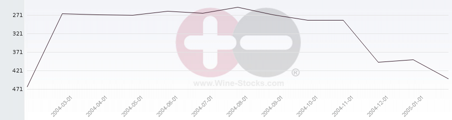 Vineyard World Ranking Chart