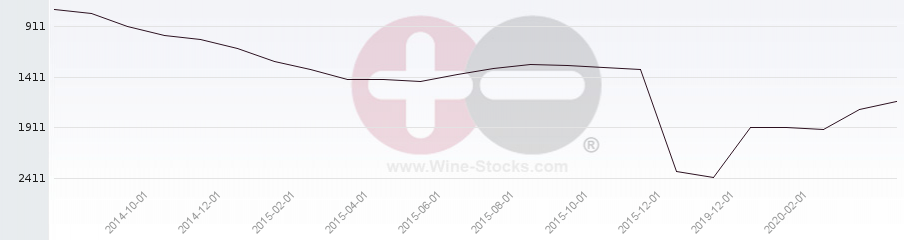 Vineyard World Ranking Chart