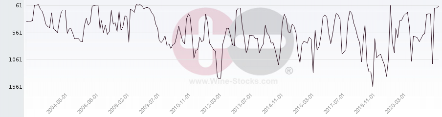 Vineyard World Ranking Chart