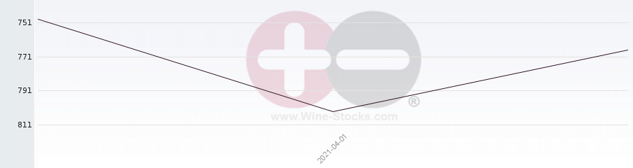 Vineyard World Ranking Chart