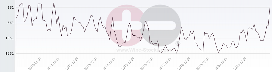 Vineyard World Ranking Chart