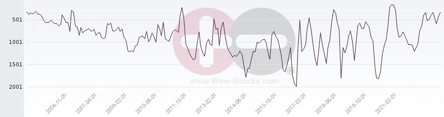 Vineyard World Ranking Chart