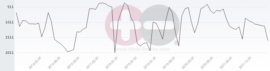 Vineyard World Ranking Chart