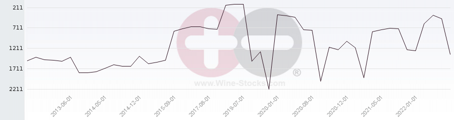 Vineyard World Ranking Chart