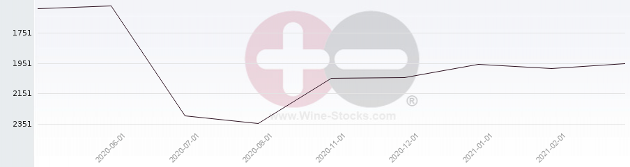 Vineyard World Ranking Chart
