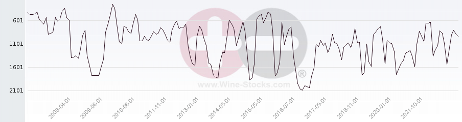 Vineyard World Ranking Chart