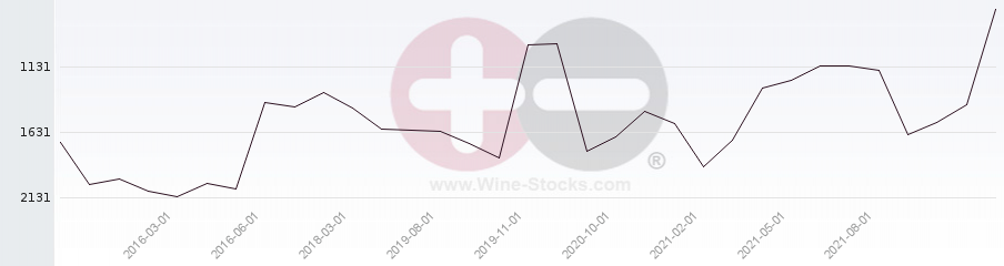 Vineyard World Ranking Chart