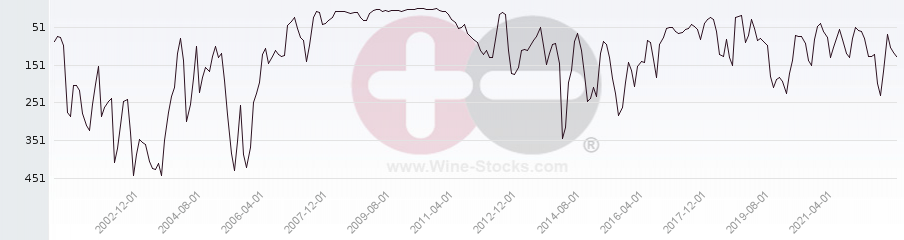 Vineyard World Ranking Chart