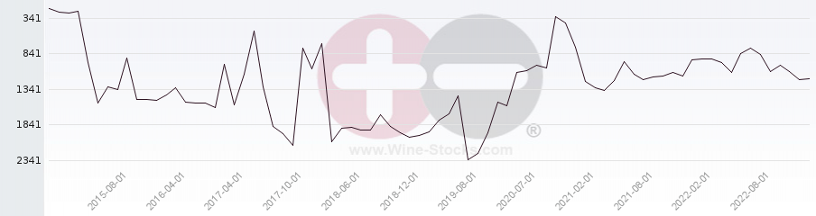 Vineyard World Ranking Chart
