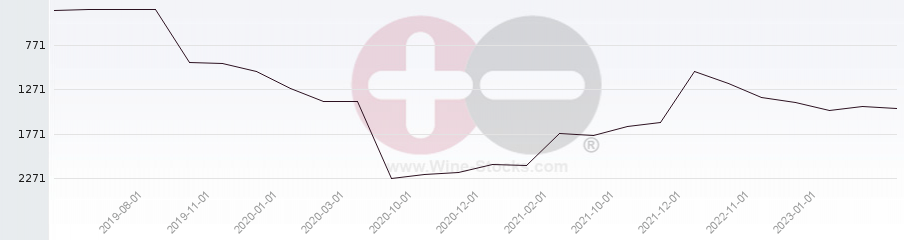 Vineyard World Ranking Chart