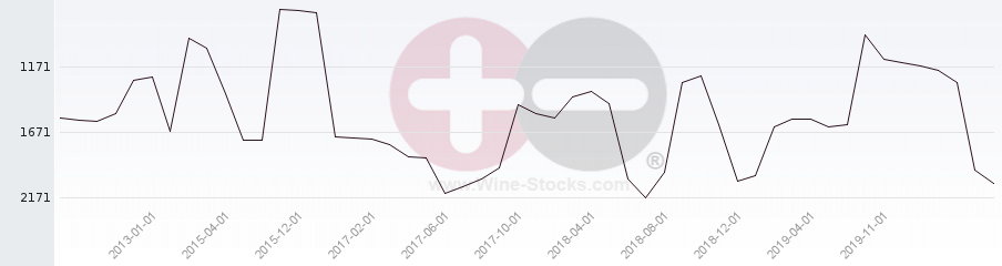 Vineyard World Ranking Chart