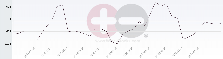 Vineyard World Ranking Chart