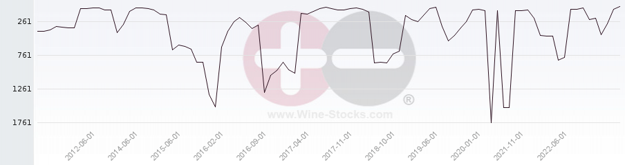 Vineyard World Ranking Chart