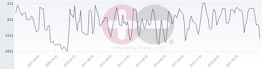 Vineyard World Ranking Chart