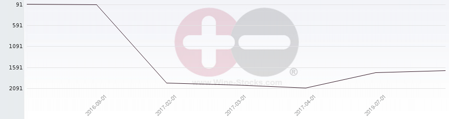 Vineyard World Ranking Chart