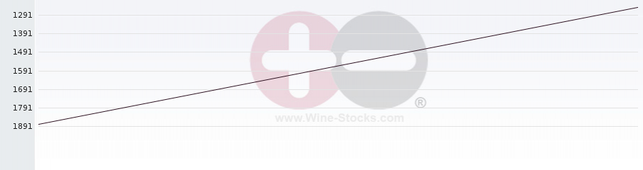 Vineyard World Ranking Chart
