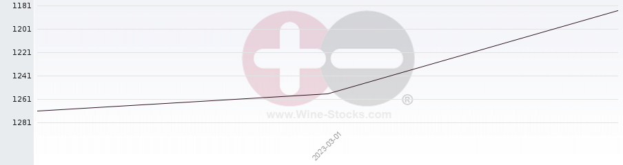 Vineyard World Ranking Chart
